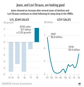 Levi strauss hot sale market share