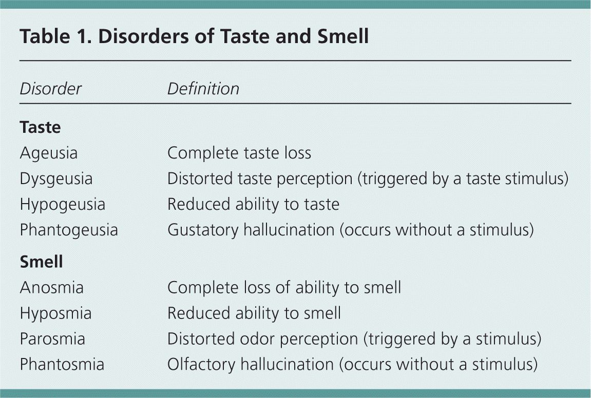 Smell and Taste Disorders Affect COVID19 Survivors