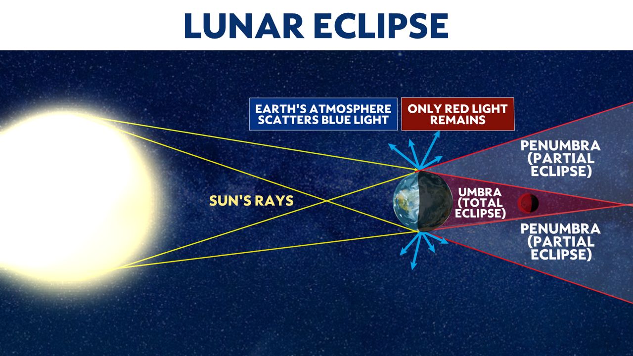 During a lunar eclipse, the moon passes by Earth's shadow. (Spectrum News)