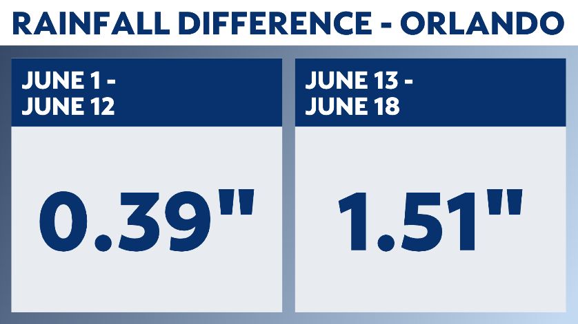 A tale of two Junes in Central Florida