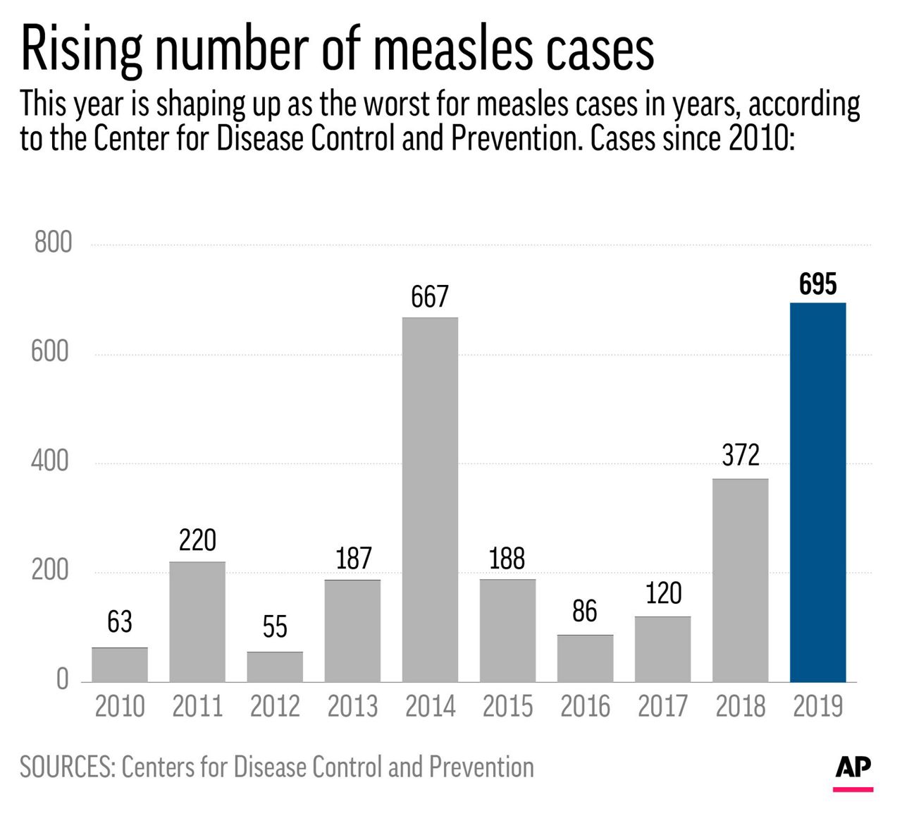 US measles cases hit highest mark in 25 years
