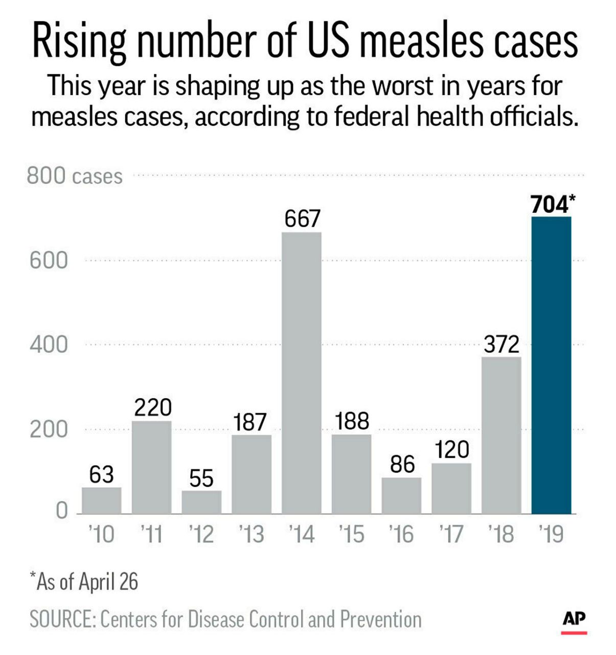 US measles cases top 700, with many illnesses among kids