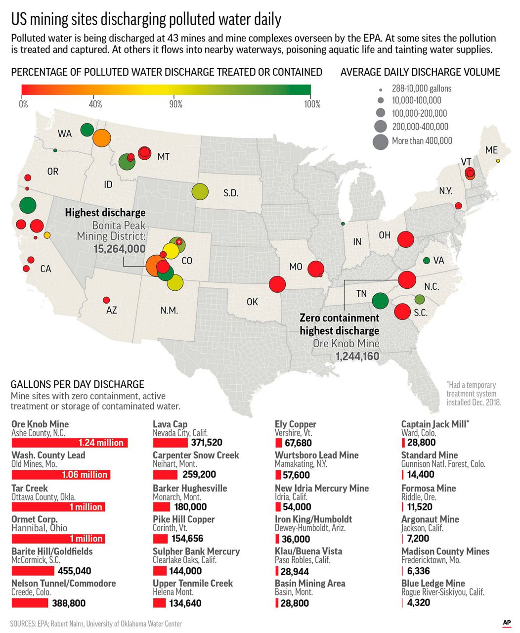 Fouled waters reveal lasting legacy of US mining industry