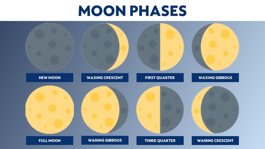 What are the phases of the moon and how to understand them 