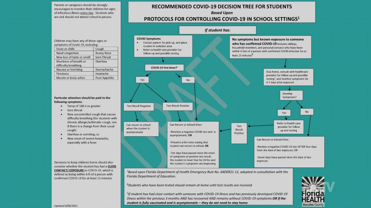 Graphic explains how decisions are made with regard to students sick with COVID-19 in Manatee County schools. (Manatee County School District)