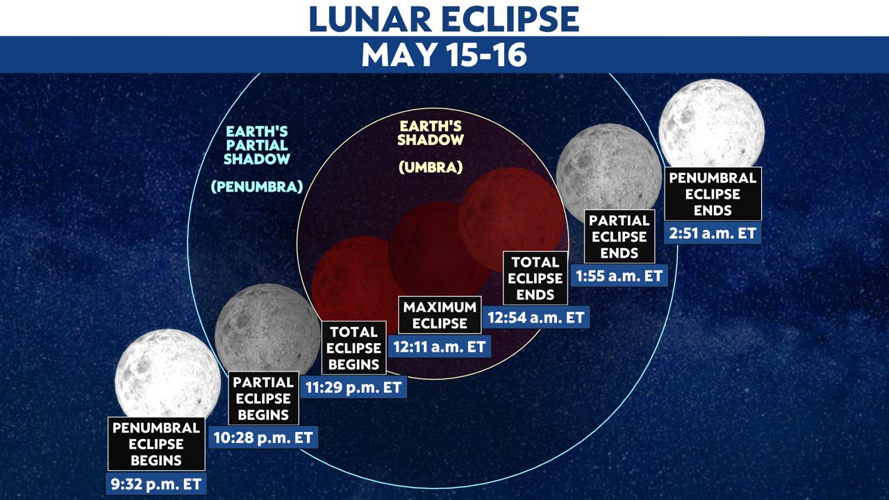 Scenes from space Supermoon and total lunar eclipse