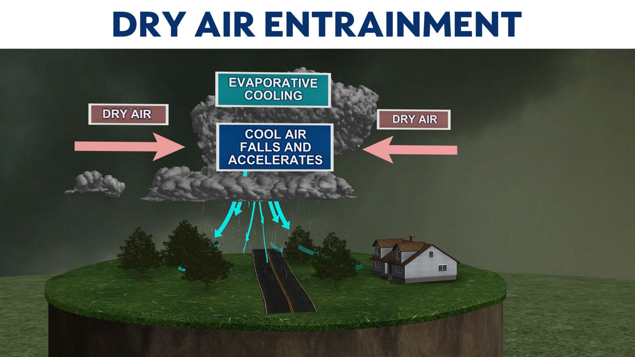 The science behind microbursts