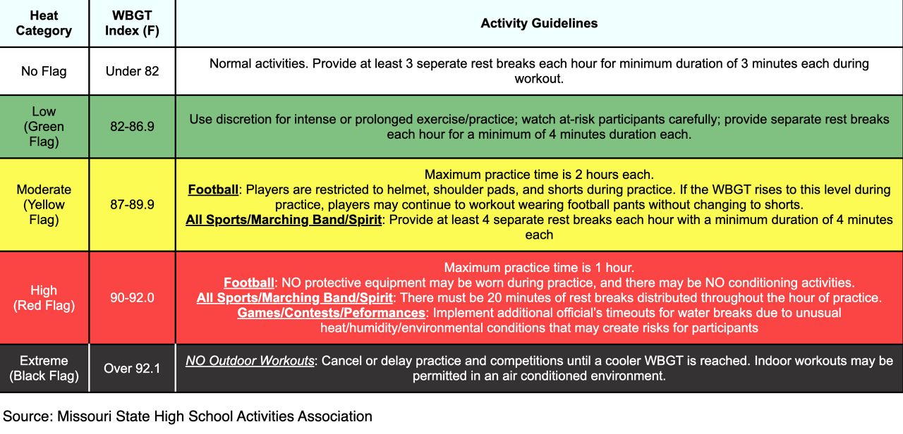 How to know if it's too hot to play sports outdoors