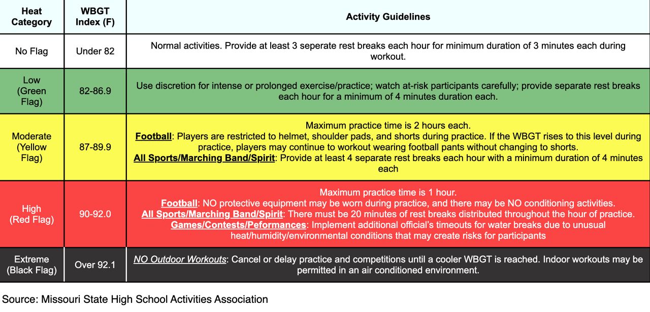 Table showing different levels of when precautions and what precautions should occur.