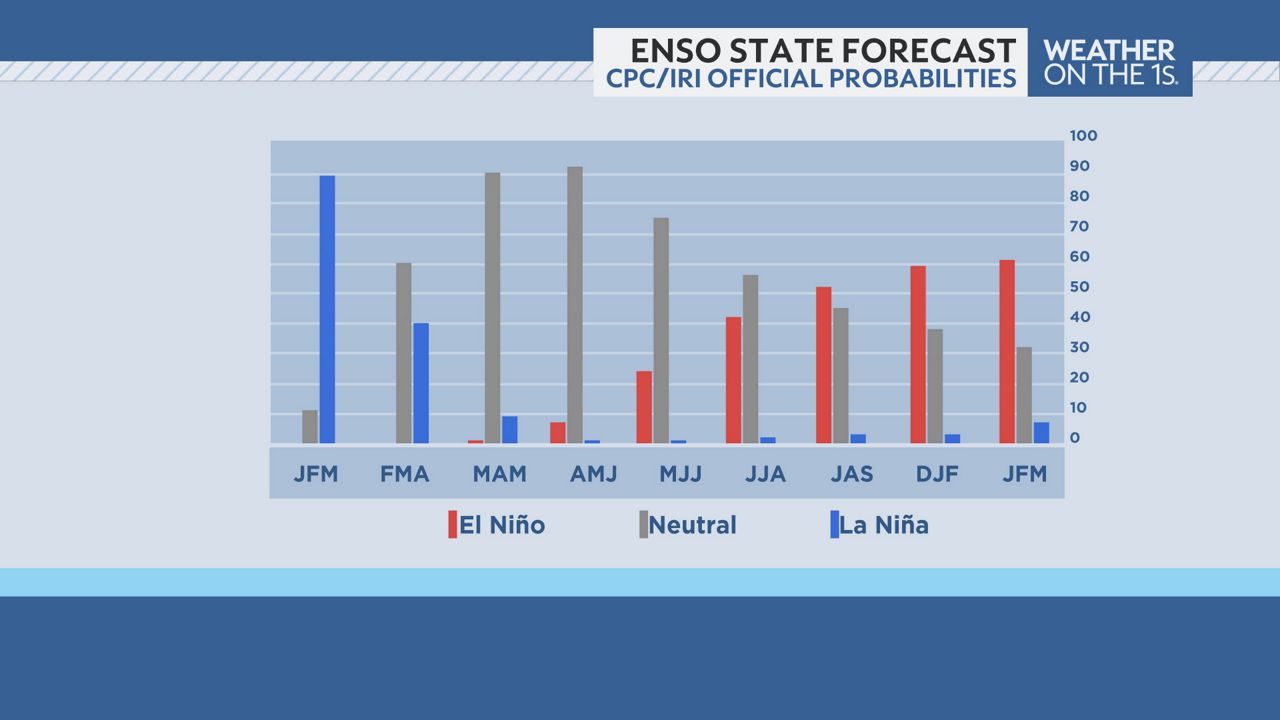 El Niño is set to reappear in time for hurricane season