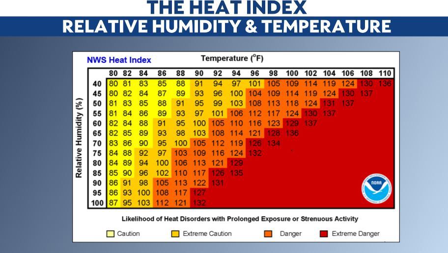 What is the heat index?