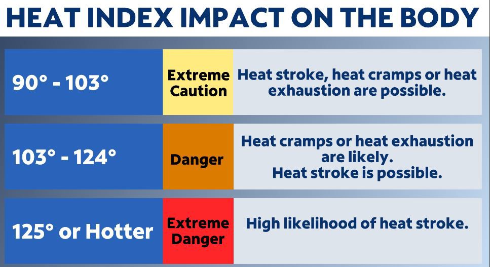 What is the heat index?