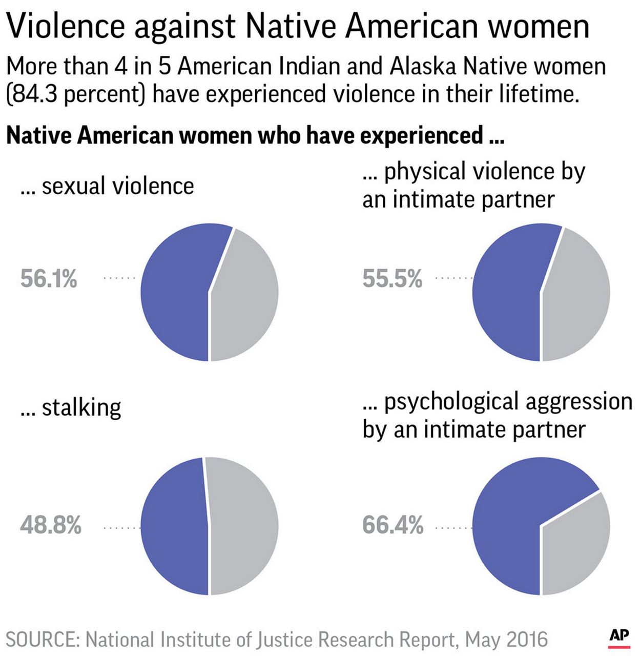 Feds Plan Funding Boost To Fight Assaults On Native Women
