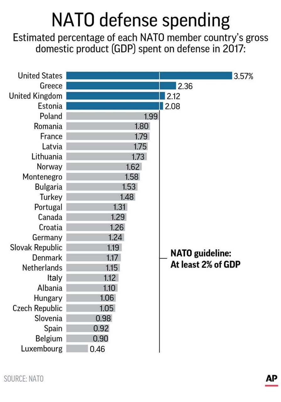 NATO allies defend military spending amid Trump criticism