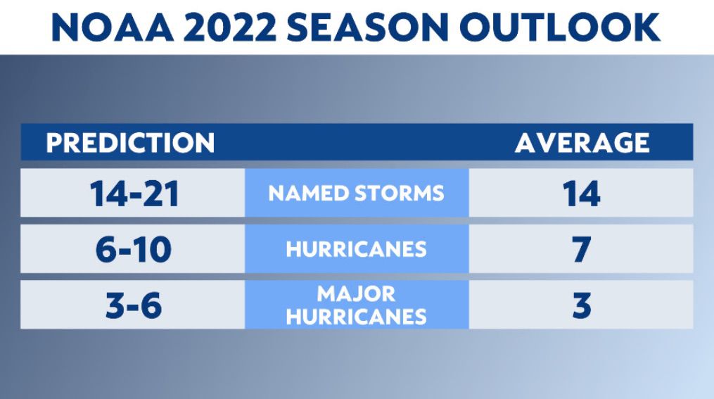 NOAA forecasters predict an above-average hurricane season