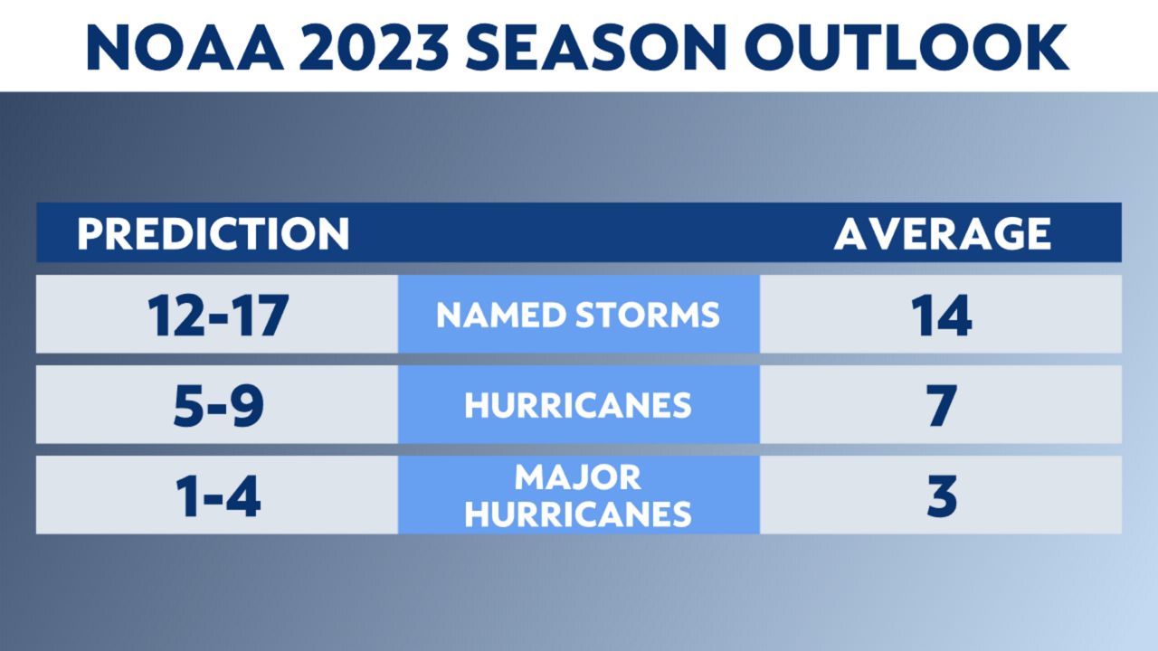 NOAA’s 2023 Atlantic Hurricane Season Outlook
