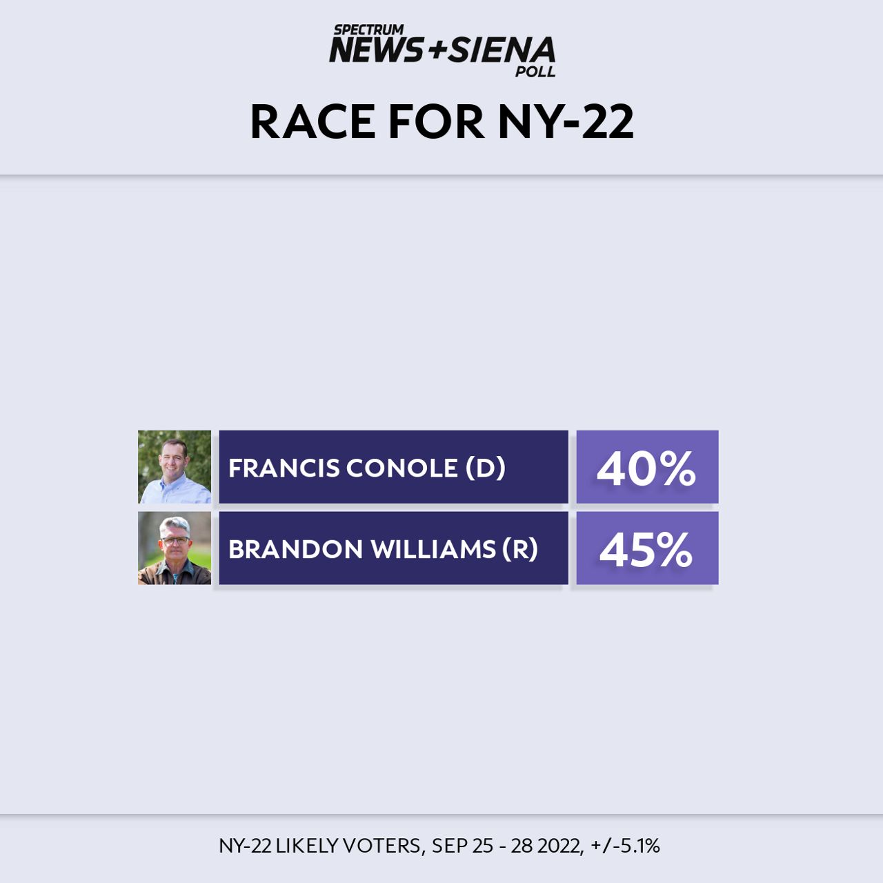 Spectrum News/Siena College poll Williams leads Conole