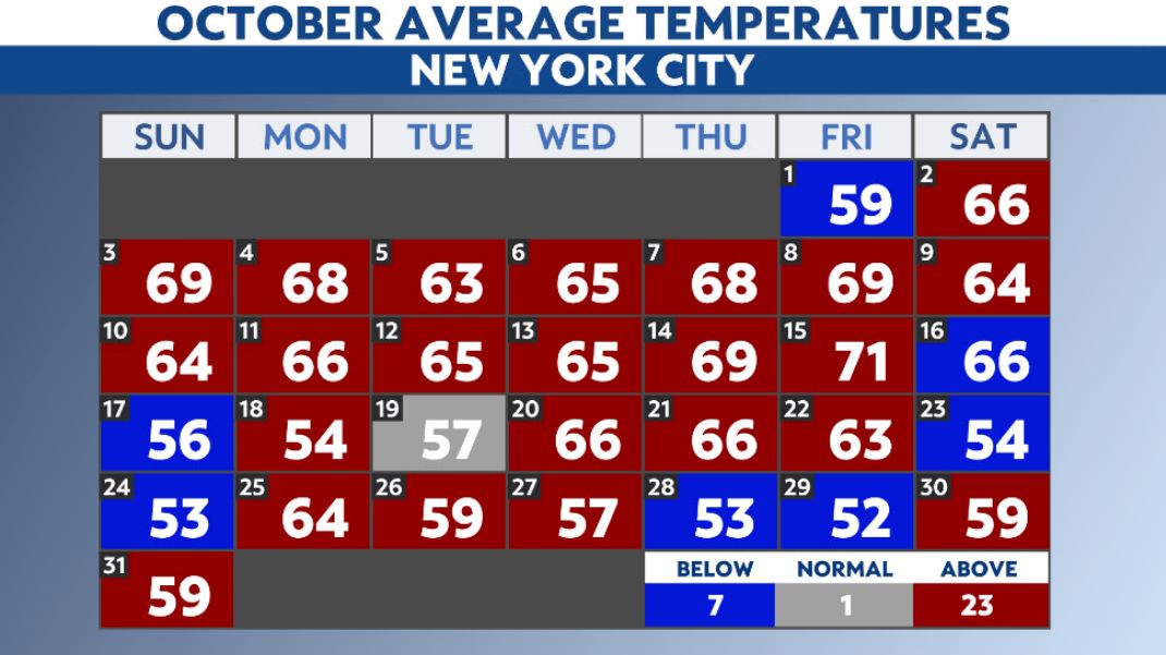 Last month was one of NYC's warmest Octobers on record