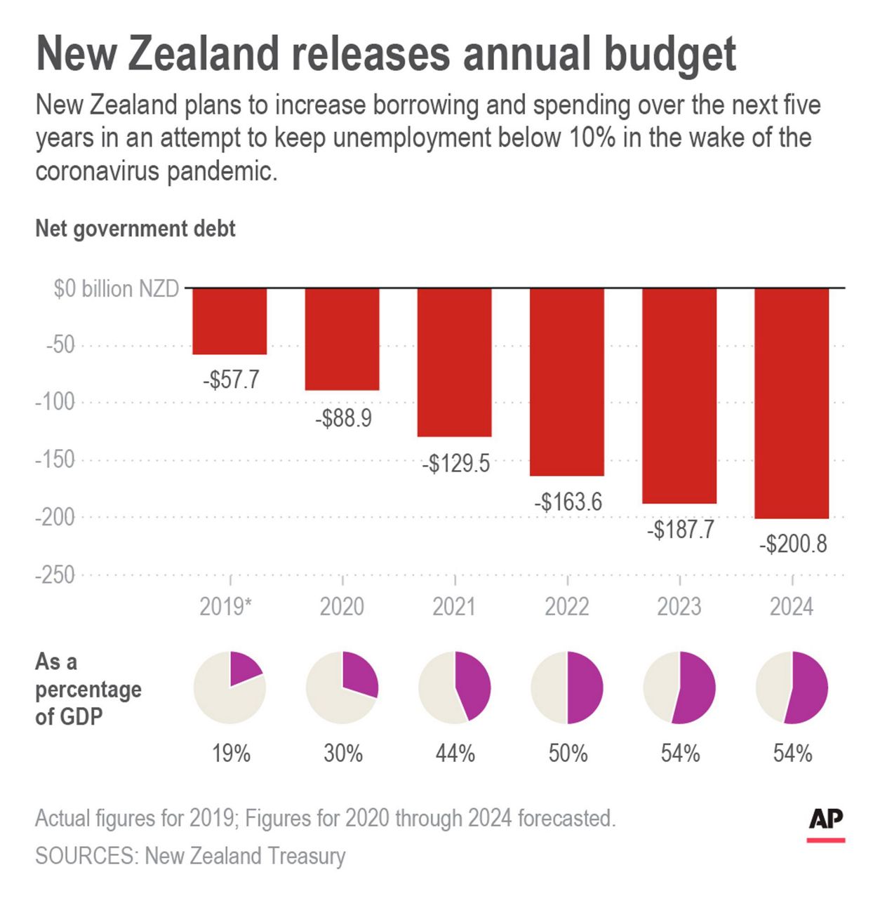 New Zealand plans spending spree to counter virus job losses