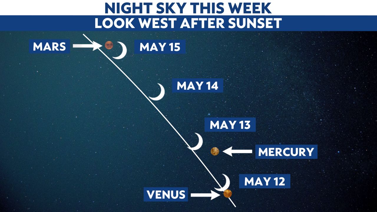 What you’ll see in the night sky this week