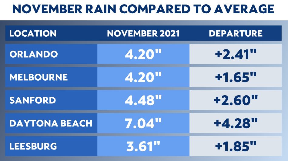 We finished wetter than average for November 2021