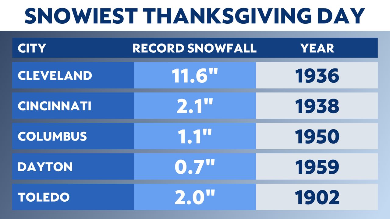 Thanksgiving holiday weather