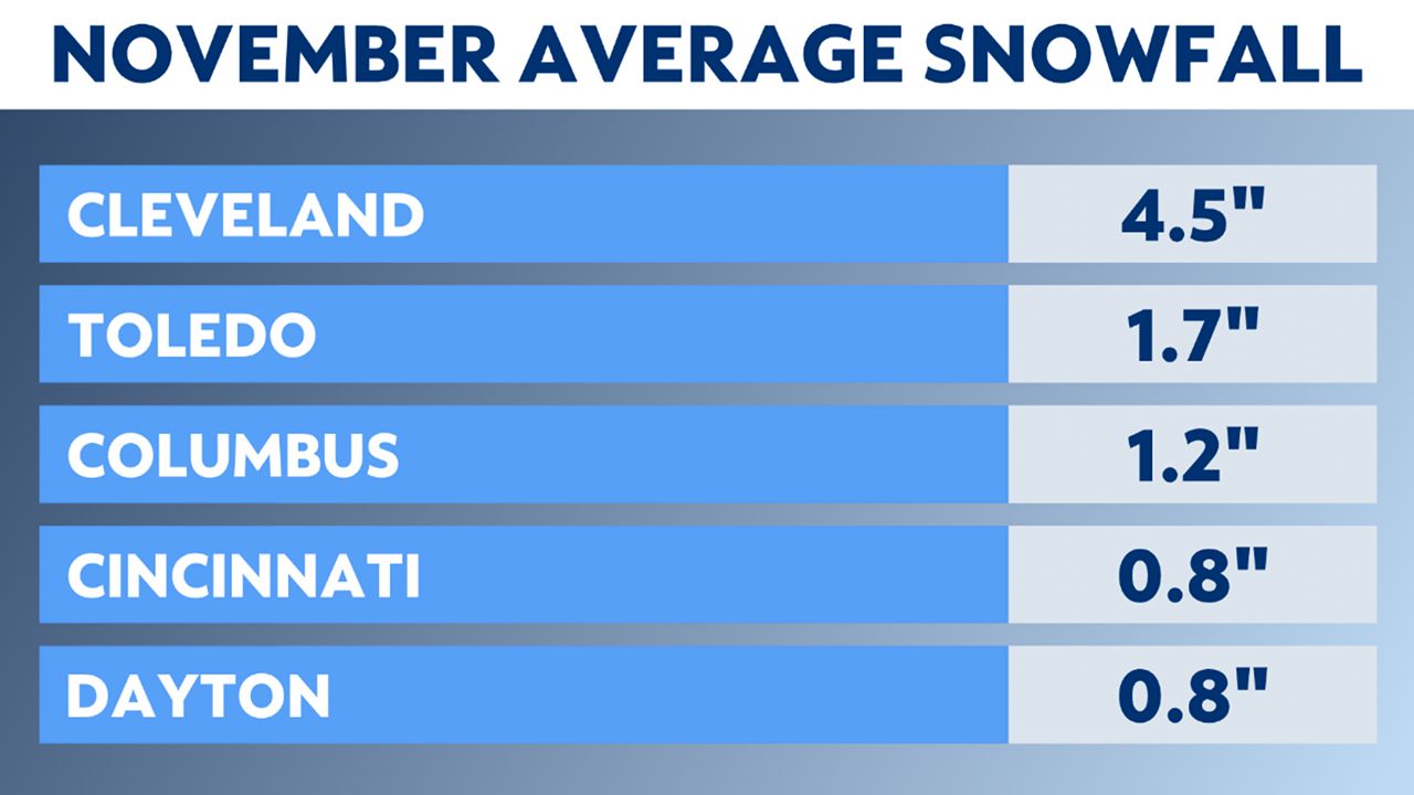 Normal November weather conditions in Ohio