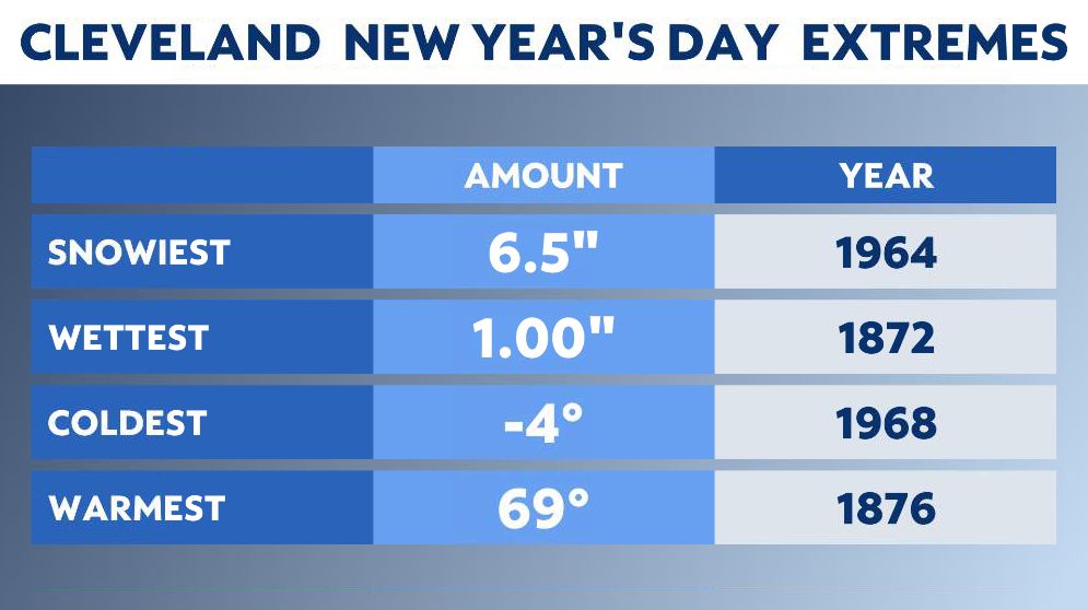 From wintry to warm New Year's weather in Ohio