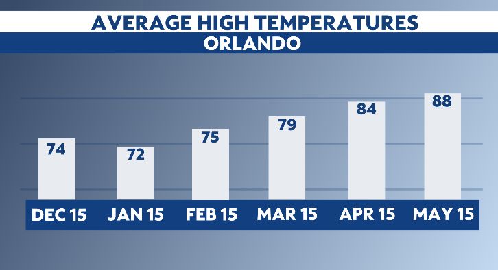Central Florida passes the coolest point of the year