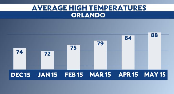 high and low temperatures yearly