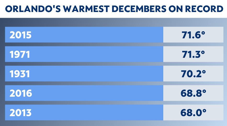 What is behind this abnormally warm December?