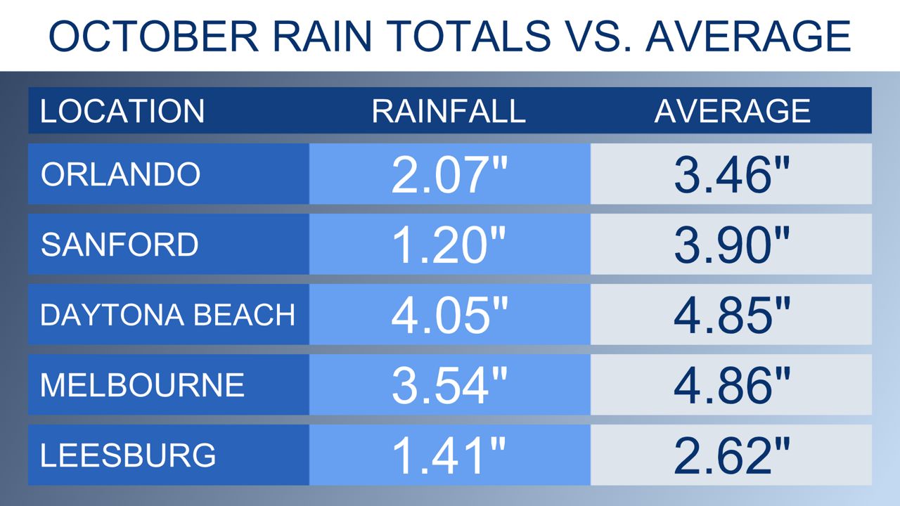 Dry season kicked into high gear during October