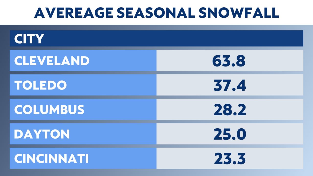 As November approaches, so does our average first snowfall