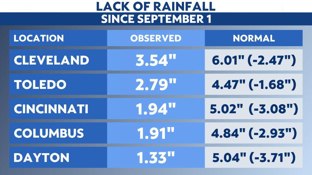 Fall drought continues to impact Ohio