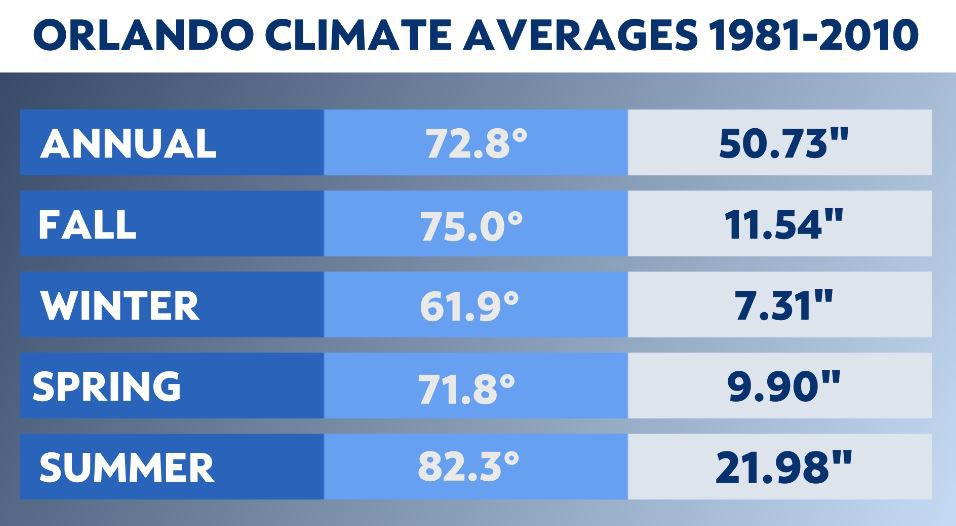 The new climate normal for Central Florida