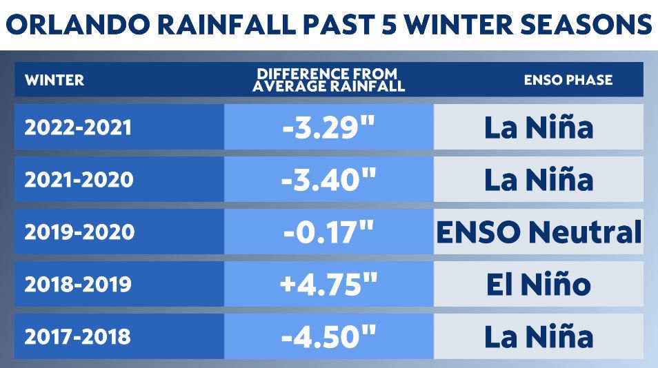 What does La Niña mean for Central Florida?