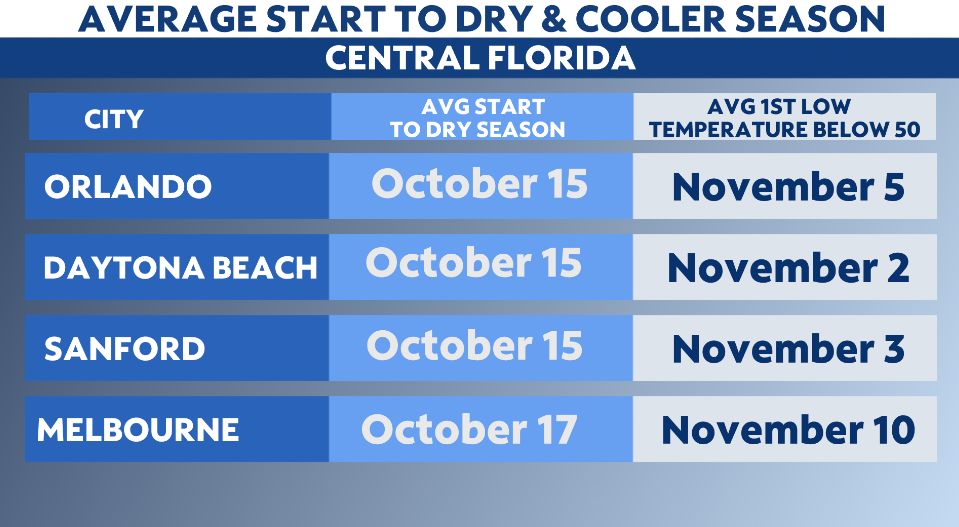 The start of fall means we’ll soon see changes in Florida