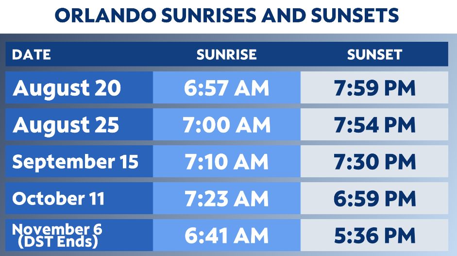 Hours of daylight are dwindling as we near fall