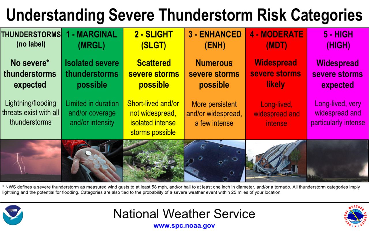 A closer look at severe weather outlooks