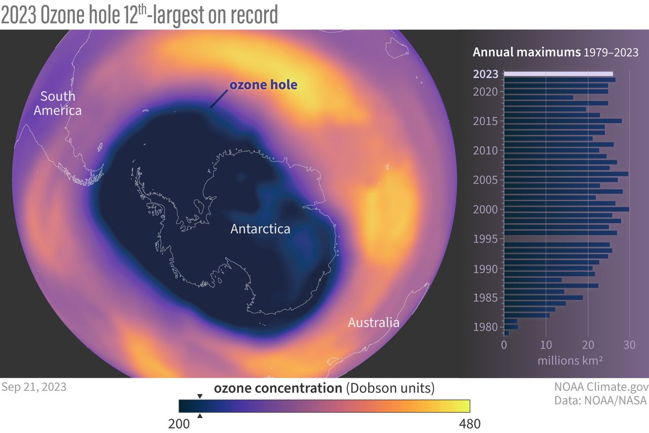 2023 ozone hole 12th largest on record volcano Hunga-Tonga