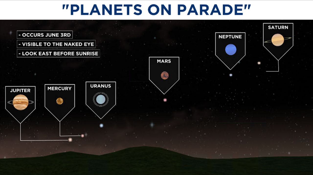 Planets on parade: Rare 6 planets line up in the sky