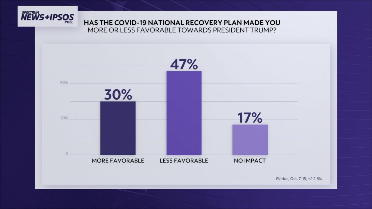 One of the many questions asked of Floridians in an exclusive Spectrum News/Ipsos poll conducted October 7-15 was, "Has the COVID-19 national recovery plan made you more or less favorable towards President Trump?"