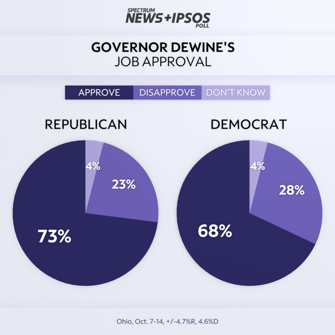 Exclusive Spectrum News/IPSOS Poll What Matters to Ohio