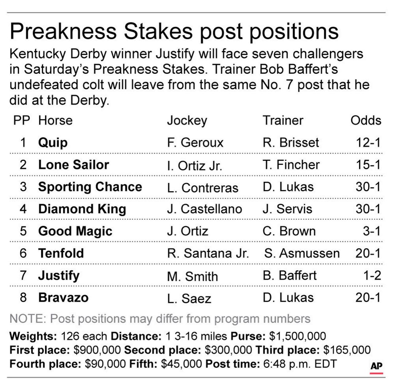 Half the horses in Preakness field get 1st shot at Justify