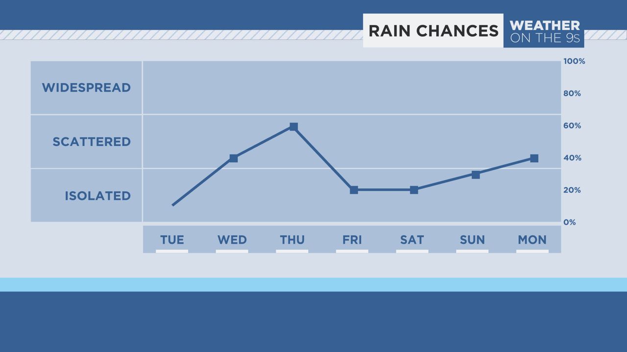 Florida's much needed rain chances return this week