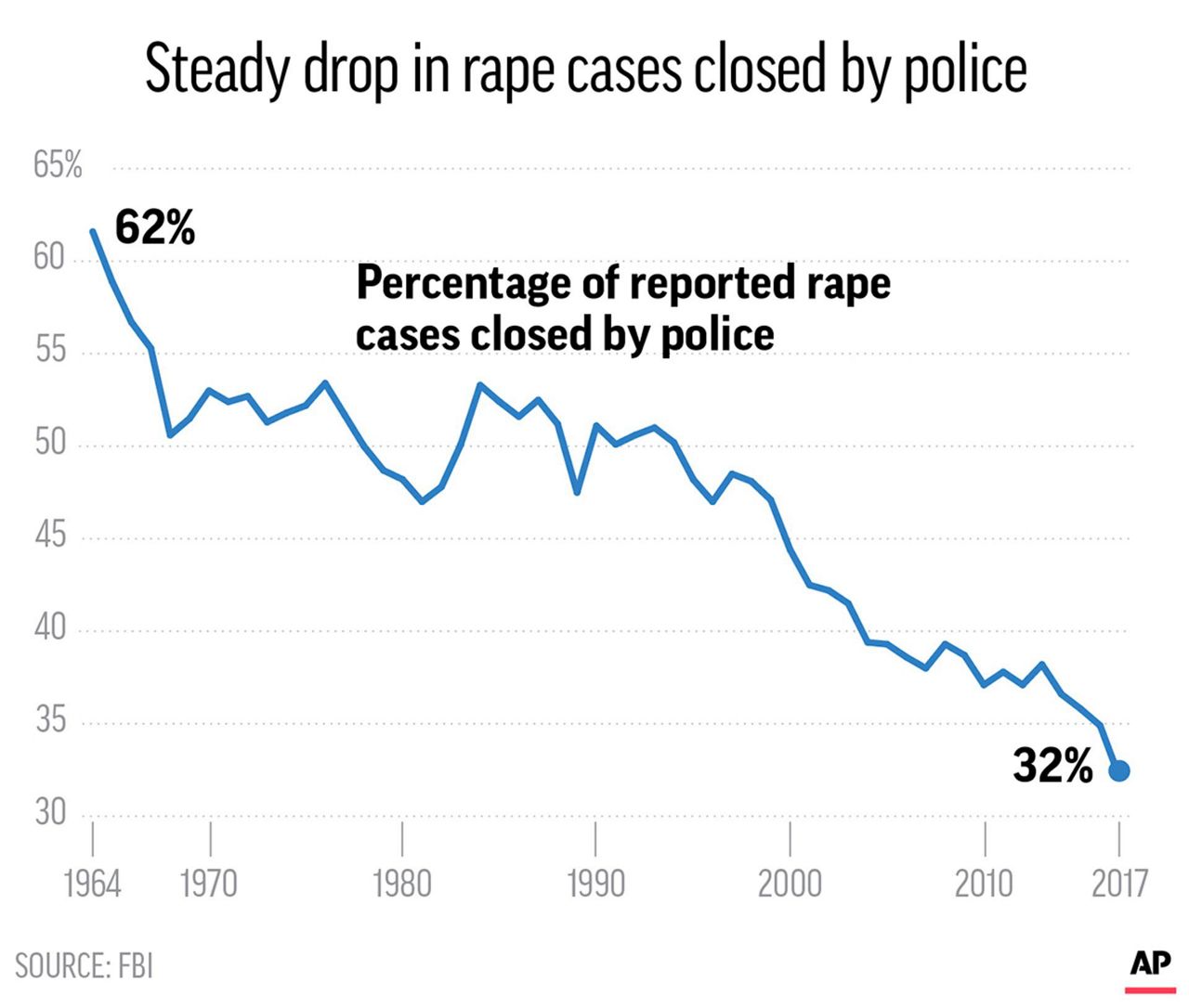 Despite #MeToo, rape cases still confound police