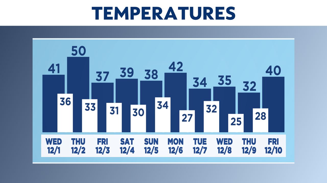November 2021 was cooler and drier than average