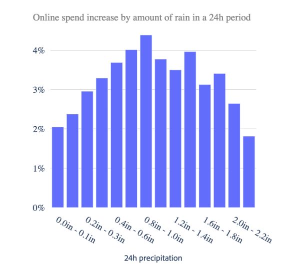 Weather impacts online sales and holiday shopping