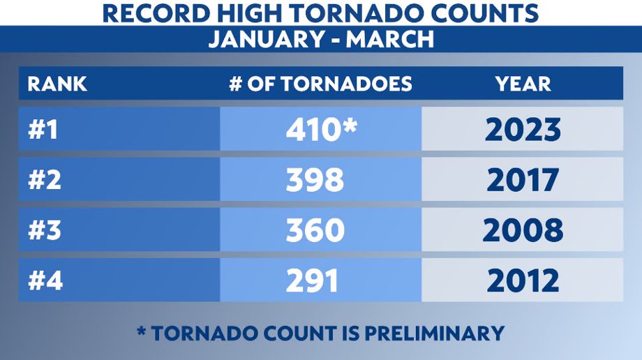 U.S. tornado count reaches record high in 2023 so far