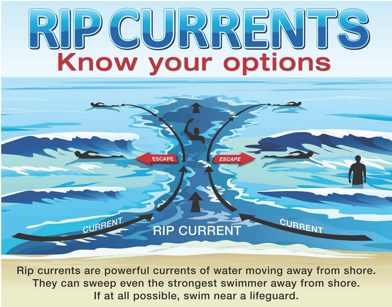 North Carolina: How to identify a rip current forming in ocean